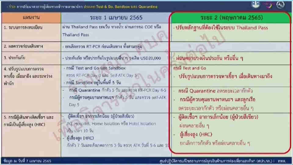 Graphique gouvernemental des mesures sanitaires d'entrée en Thaïlande en mai 2022