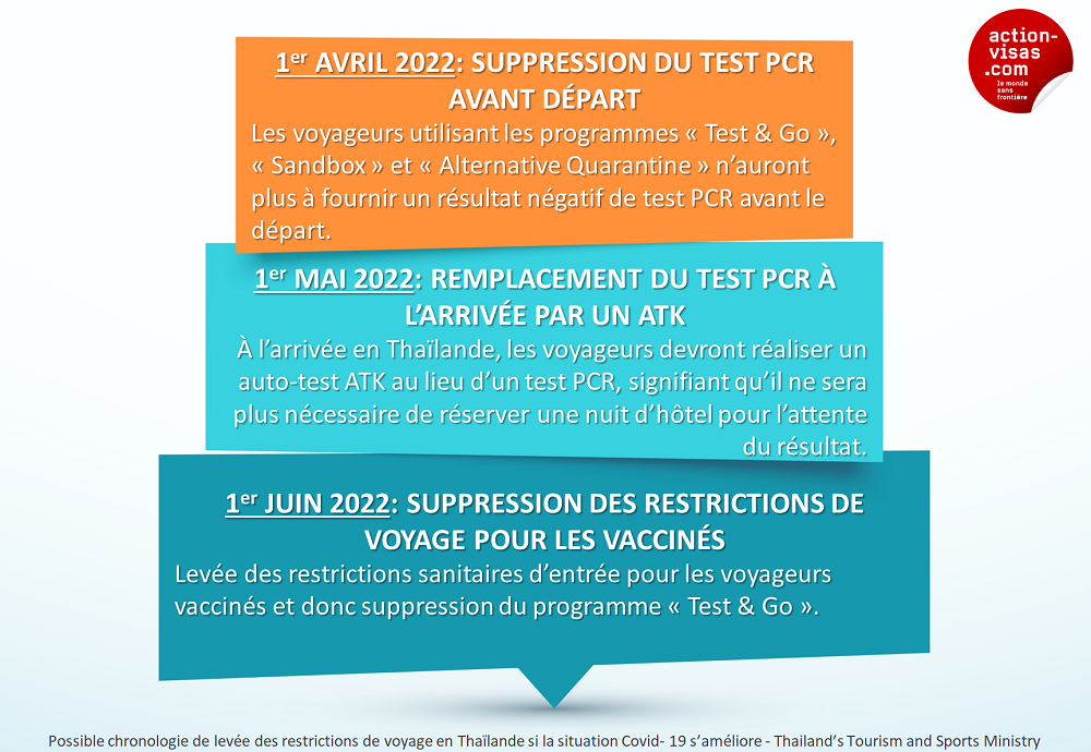 Possible chronologie de levée des restrictions de voyage en Thailande